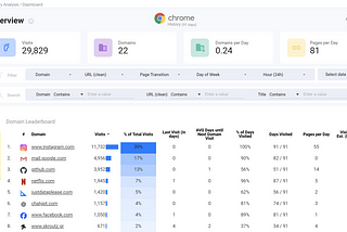 Am I Addicted? Visualizing My Internet Browsing Habits