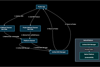 Integrating Native SDKs in Flutter: A Unified Approach