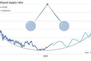 The Bitcoin Illiquid Supply Pendulum