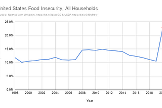 Food Insecurity Doubles from 2019 to 2020
