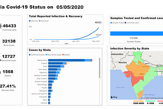 India’s Covid-19 Cases on the rise
