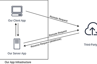 Integration of  Fondy (3rd party service) webhooks using QuickMocker and its Local Forwarder