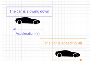 Equations of Motion