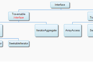 Standard PHP Library From A to Z