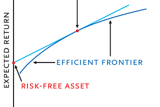 Portfolio Diversification Markowitz