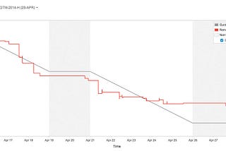 How to diagnose development productivity issues (1)
