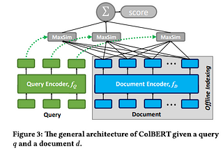 ColBERT — A Late Interaction Model For Semantic Search