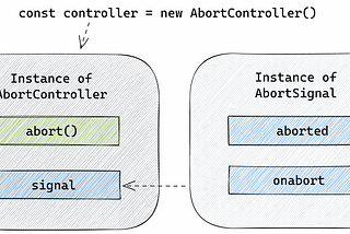 Efficiently Aborting Asynchronous Requests in Nodejs using AbortSignal