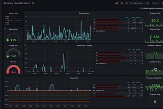 A grafana dashboard displaying metrics from an ActiveMQ cluster