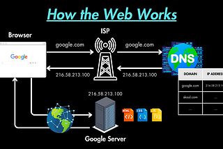 How Your Browser Finds Websites