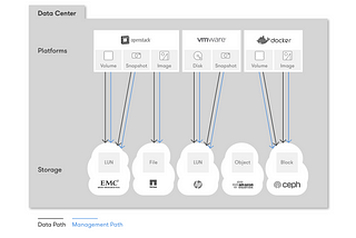 Disk = Volume = Snapshot = Image