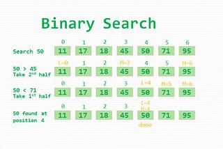 Comparing Binary and Logarithmic Search Algorithm