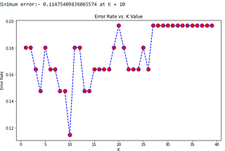 Finding out Optimum Neighbours (n) number in the KNN classification using Python