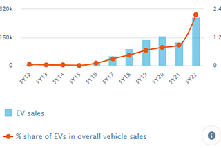 INDIA’s TRANSITION TO ELECTRIC VEHICLES