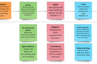 Rotating On-Call for Operational and Support: A Must for Data Teams