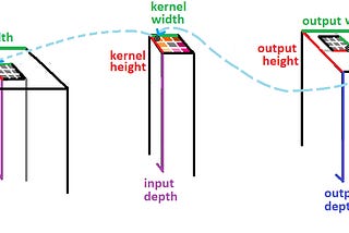 On the Portable Implementation of Gradient Backprop for Convolution Layers