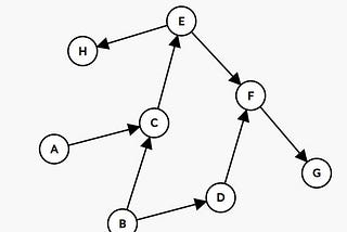 Topological Sorting for Interviews