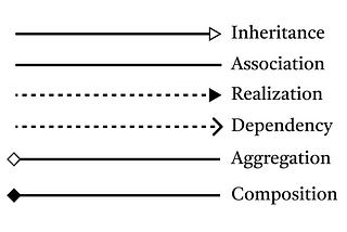 six different arrows, indicating different relationships such as inheritance, association, realization, dependency, aggregation, and composition