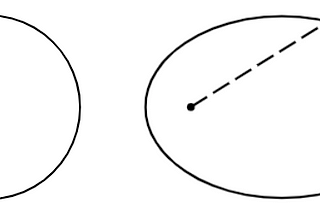 A circle showing its center point and radius, and an ellipse showing its foci and directrices.