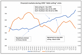 Will Debt Ceiling Brinksmanship Affect US Securities?