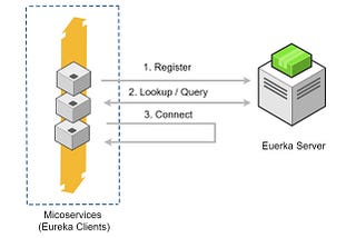 Microservices — Service Registration and Discovery with Netflix Eureka