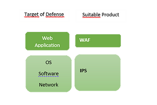 WAF vs. IPS: What’s The Difference?