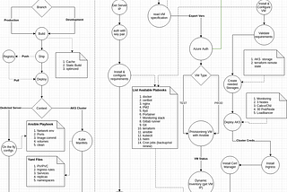 Architecting DevOps workflow