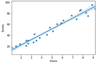 Simple Linear Regression Using Python