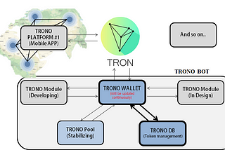 Launching TRONO BOT