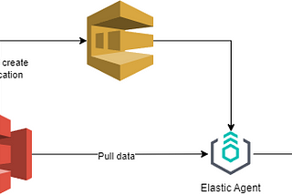 Ingesting CloudTrail to Elastic Stack