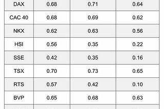 CFA: Decoupling Correlations: Global Markets since COVID-19