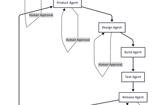 Reimagining the SDLC: What an AI-Driven Software Lifecycle Actually Looks Like