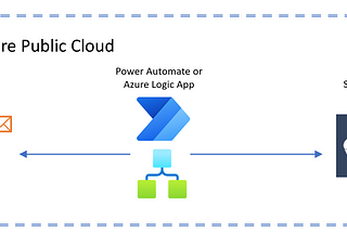 ส่ง Template Bulk Email ผ่าน SendGrid ด้วย Power Automate