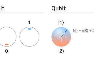 Quantum Computing Simplified Part I: Introduction