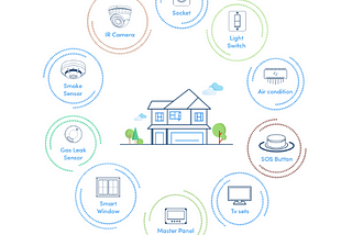 IoT — Home Automation