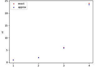 Stirling’s Approximation: An Effective Technique for Estimating Factorials — Analysis
