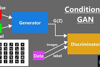 Conditional GAN for MNIST Handwritten Digits