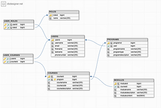 Scaling a Reusable, Full-Stack Learning Management System