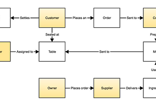 Value Chains — Stakeholder Interactions (Part 1)
