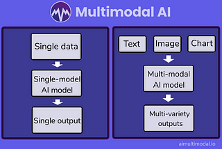 What is multimodal AI and how does it differ from other AI?