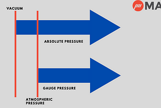 Difference Between Gauge Pressure and Absolute Pressure