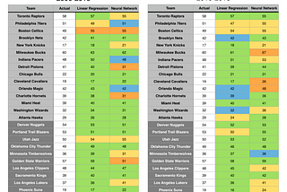 Using Machine Learning to Predict NBA Team Wins