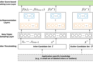 Deep Few-shot Anomaly Detection