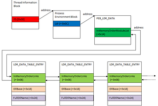 How to analyze DLL address acquisition process