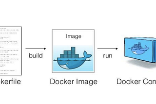 Building Dockerfile -> Docker Image -> Docker Container