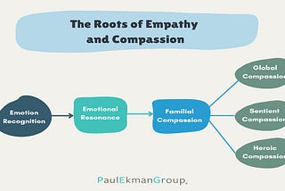 Cultivating Empathy and Compassion