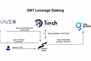 GRT Staking : Leverage Staking