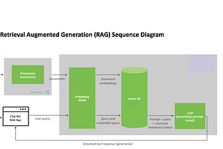 Retrieval Augmented Generation(RAG) using LlamaIndex and Mistral— 7B