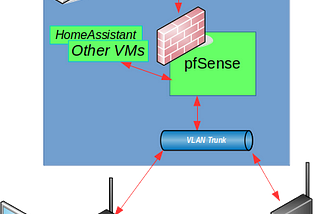 Home Network Virtualized pfSense Install