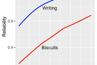 The Three Rs: Reliability, Writing and Rich Tea Biscuits